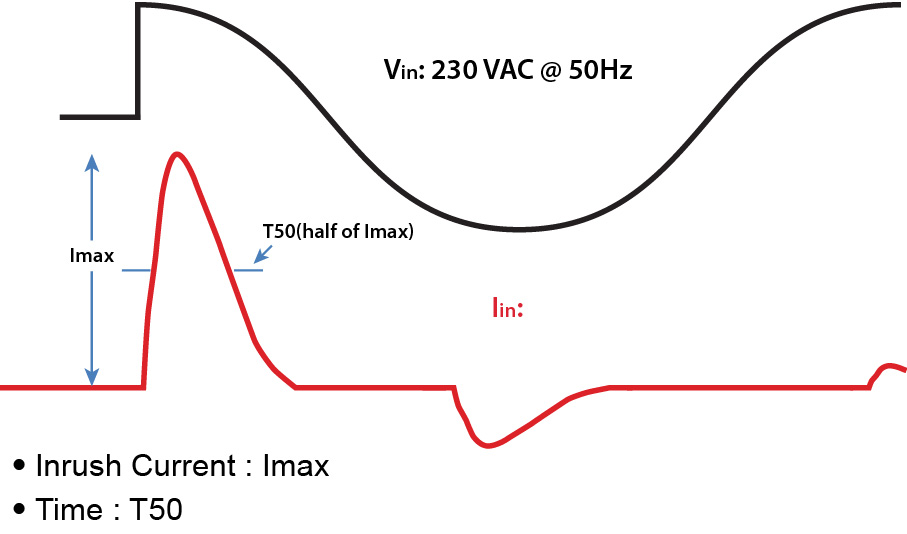 Figure 1 - Inrush current waveform